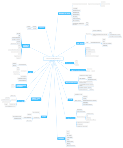 Customer Customer Customer spider diagram